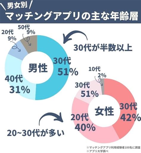 マッチング アプリ 未 成年|マッチングアプリの年齢層別おすすめ紹介！年代別の選び方を徹 .